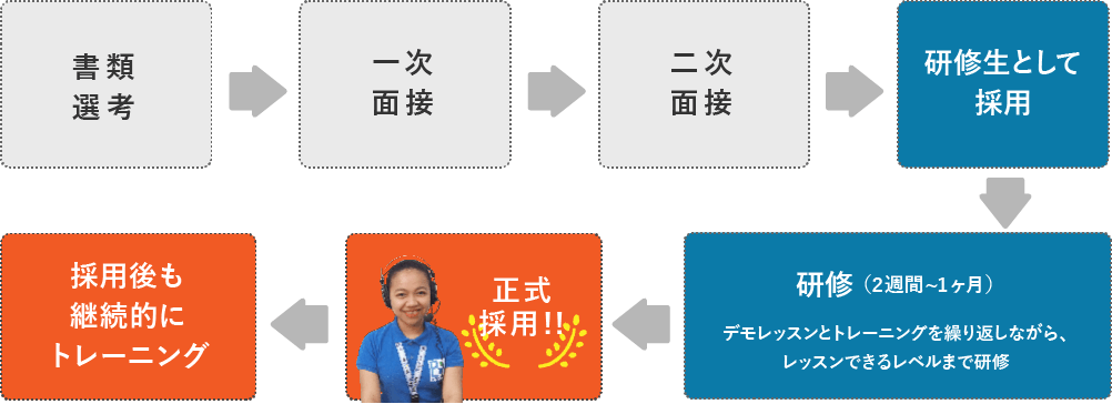 採用プロセスは2回の面接で採用後、2週間から1ヶ月の研修を経て正式採用しています。